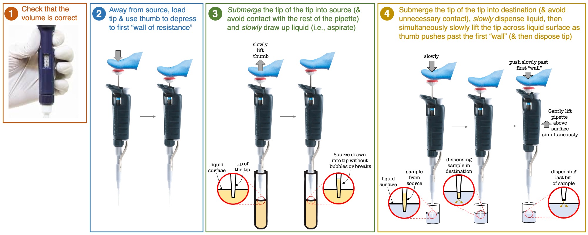 Pipetting from a source to a destination